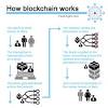 4:35 some block chains can be completely public and open to everyone to view and access others can be closed to a select group of authorized users such as your company a group of banks or government agencies and there are hybrid public private blockchains too in some those with private. 1