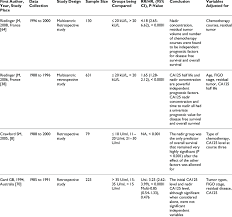 Relationship Between Nadir Ca125 Levels And Survival In