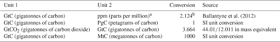 Selon lui, les nouvelles règles seront mises en œuvre de manière sécurisée. Essd Global Carbon Budget 2019