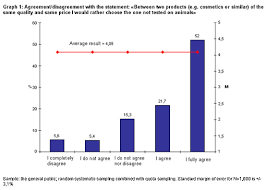 Photoaltan5 Animal Testing Statistics Chart