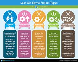 5 Lean Six Sigma Project Types Goleansixsigma Com Lean Six Sigma Lean Sigma Lean Project