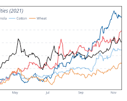 Gambar Commodity price chart