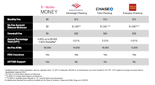 Access your account from more than 55,000 free allpoint atms — a larger network than other banks offer. Bye Big Banks Hello T Mobile Money Introducing Your No Fee Interest Earning Mobile First Checking Account T Mobile Newsroom