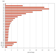 trends in the age composition of college and university