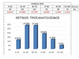 Βρείτε άρθρα για lifestyle, ταξίδι, διασκέδαση, γυναίκα, υγεία, τεχνολογία και αυτοκίνητο. Ta Prwta Statistika Gia Tis Panellhnies Sth Xhmeia 2019 Newsnowgr Com