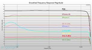 smartphones for audiophiles is the iphone 5 more musical