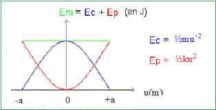 Son energie massique (joule/kg) est donc de 196.2/2 = 98.1 ceci revient a suprimer le facteur masse dans la formule d'energie energie potentielle massique (joules/kg) = g x h(m) energie cinétique massique (joules/kg) = 0.5 x vitesse² (m/sec) de l'énergie à la puissance: Oscillateur Elastique Vertical Itpe 2008