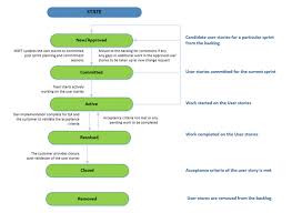 After the discovery phase, everyone on the team will then participate to create a product backlog of user stories. User Stories Management In Agile Projects Ensuring Right Test Scope On Paper Source Of Truth Microsoft Tech Community