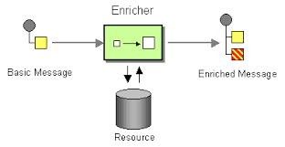 Please the code snippet below. Content Enricher Apache Camel