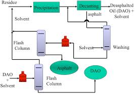 Simplified Flow Diagram Of A Deasphalting Process Fsc 432