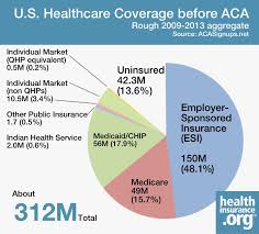 Insurance plans that directly impact your bottom line. Aca S Effects On Health Coverage In The U S Healthinsurance Org