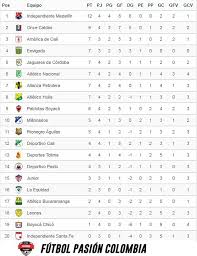 Asi Quedo Tabla De Posiciones Liga Aguila 2018 1 New Day Map