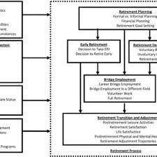 Xiaozhi wang, y wang, s. Pdf Psychological Perspectives On The Changing Nature Of Retirement