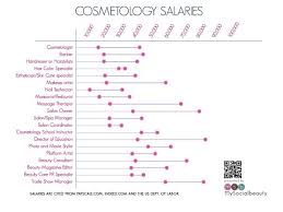 Cosmetology Salaries My Social Beauty Cosmetology Careers Cosmetology Cosmetology School