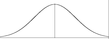 Normal Distributions Bell Curve Definition Word Problems