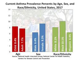 Asthma Surveillance Data Cdc