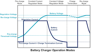 Charging a battery too fast can damage the battery, reducing its performance capacity, shortening its life cycle and even cause it to catch fire. Designing Applications With Lithium Ion Batteries Richtek Technology