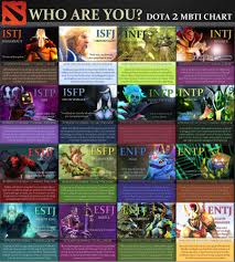 Dota 2 Mbti Personality Chart Imgur