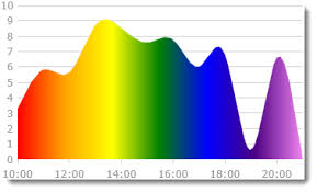 Using Gradient Colors In Data Visualizations