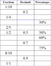 Decimals Fractions And Percents Worksheets Fractions Decimals Percents Fractions Worksheets Fractions Decimals And Percentages