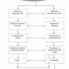 The motto of the special needs education system of japan (snes) it is through this course of action that the malaysian education system succeeds in responding to the issues of access, equity interest towards special education in malaysia began in 1920s among volunteers who were. Pdf Inclusive Education In Malaysia Policy And Practice