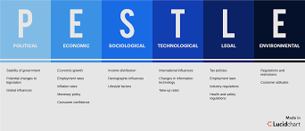 Pest analysis templates provide the context within which more detailed planning can take place, so that you can take full advantage of the opportunities. Using Pestle Analysis To Develop New Products In The Manufacturing Industry Elite Centre For Manufacturing Skills Ecms