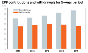 The employee and employer each contribute 12% of the employee's basic salary and dearness allowance towards it is mandatory for the employee and the employer to make a epf contribution. 30 Nov 2020 Bar Chart Chart 10 Things