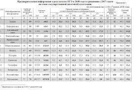 Rezultaty Ege Po Fizike Za 2010god