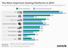 Are now available and they suggest that nintendo's wii sold more than twice the hardware that sony's ps3 did while it seems that the xbox 360 has made the most of the release of gears of war. Chart Nintendo Switch Surpasses Ps3 And Xbox 360 In Lifetime Sales Statista