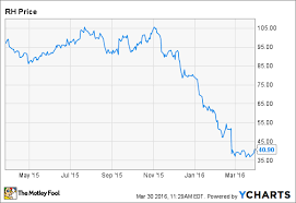 restoration hardware stock jumps despite rough quarter the