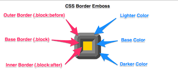 There is no restriction that the inner border always is in rectangular or square shape only, it can be any shape. Css Border Emboss Scss Mixin By Vasiliy Lazarev On Codepen