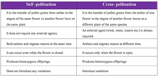 Pin On Fertilization In Plants