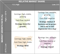 The Bcg Matrix Explained How Does The Bcg Matrix Work