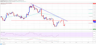 Ethereum Price Analysis Ethereum Price Looking During The