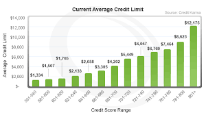 whats the average credit limit personal finance money