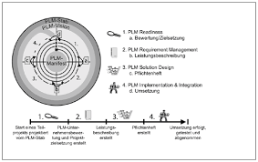 Die abkürzung plm steht für product lifecycle management und bezeichnet einen ganzheitlichen managementansatz, der den lebenslauf eines produktes von der entwicklung über die produktion und serviceleistungen durch alle marktphasen. Vorgehensweise Und Vergleich Von Modellen Fur Diplomarbeiten24 De Diplomarbeiten24 De