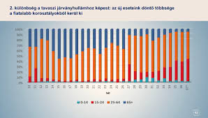 Hazai és nemzetközi adatok hiteles forrásokból! Gyengul A Virus Hetszer Annyi A Fertozott De Sokkal Kevesebb A Sulyos Eset Valasz Online