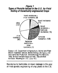 The key to preventing injuries and illnesses in pest control operations is knowing the hazards. Biotechnology And Agricultural Pesticide Use
