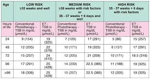 Bilirubin Level Chart Premature Bilirubin Chart Neonatal