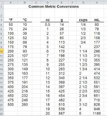 Common Conversions From Metric To American Cooking