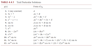 Set Up The Particular Solution But Do Not Solve F Chegg Com