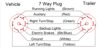 7 way plug wiring diagram standard wiring* post purpose wire color tm park light green (+) battery feed black rt right turn/brake light brown lt left turn/brake light red s trailer electric brakes blue gd ground white a accessory yellow this is the most common (standard) wiring scheme for rv plugs and the one used by major auto manufacturers today. Plug Wiring Diagram Double A Trailers