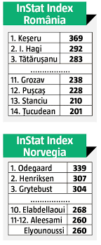 Romania equalised twice through nicolae stanciu's penalty and george tucudean's neat finish from a corner. Romania 2 2 Actors Of Comedy Owners Nicolae Stanciu And Gica Grozava Have Brave Parameters Instead Hagi Jr It S Spectacular How Could Romania See In Malta Unmeant