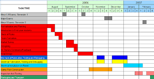 Gantt Chart For National Robocon 2007 Table 2 Average Cgpa