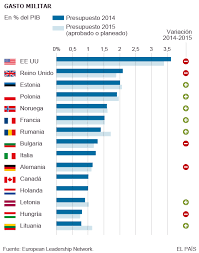 Nato is an alliance that consists of 30 independent member countries. La Otan No Tiene Quien La Pague Informnapalm Org Espanol