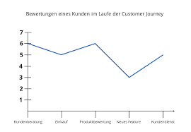 Csat is a statistically sound metric. Csat Customer Satisfaction Score Ionos