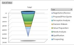 Crm Pipeline Funnel Chart And Something On Themes