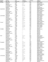 26 Up To Date Antibiotic Susceptibility Chart