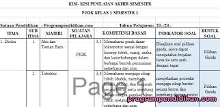 Home » kelas 2 sd , pjok » uas pjok kelas 2 sd semester 1. Kisi Kisi Pas Pjok Kelas 1 Kurikulum 2013 Tahun 2019 2020 Programpendidikan Com
