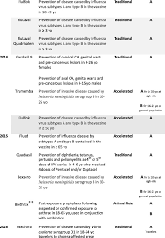 Recommendations made by the acip are reviewed by the cdc director and, if adopted, are published. Fda Licensure Of And Acip Recommendations For Vaccines Sciencedirect